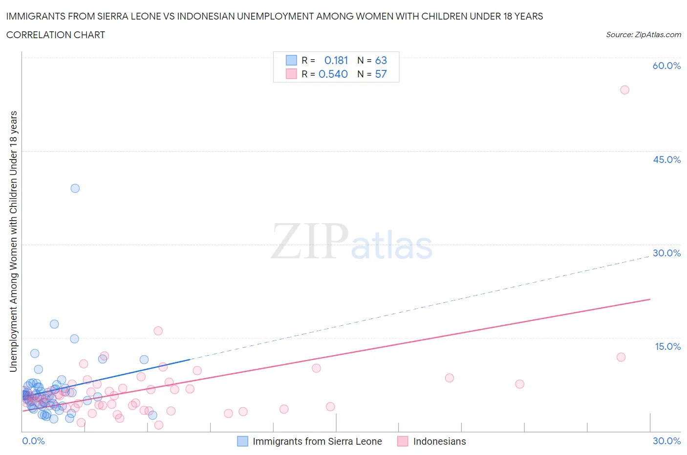 Immigrants from Sierra Leone vs Indonesian Unemployment Among Women with Children Under 18 years