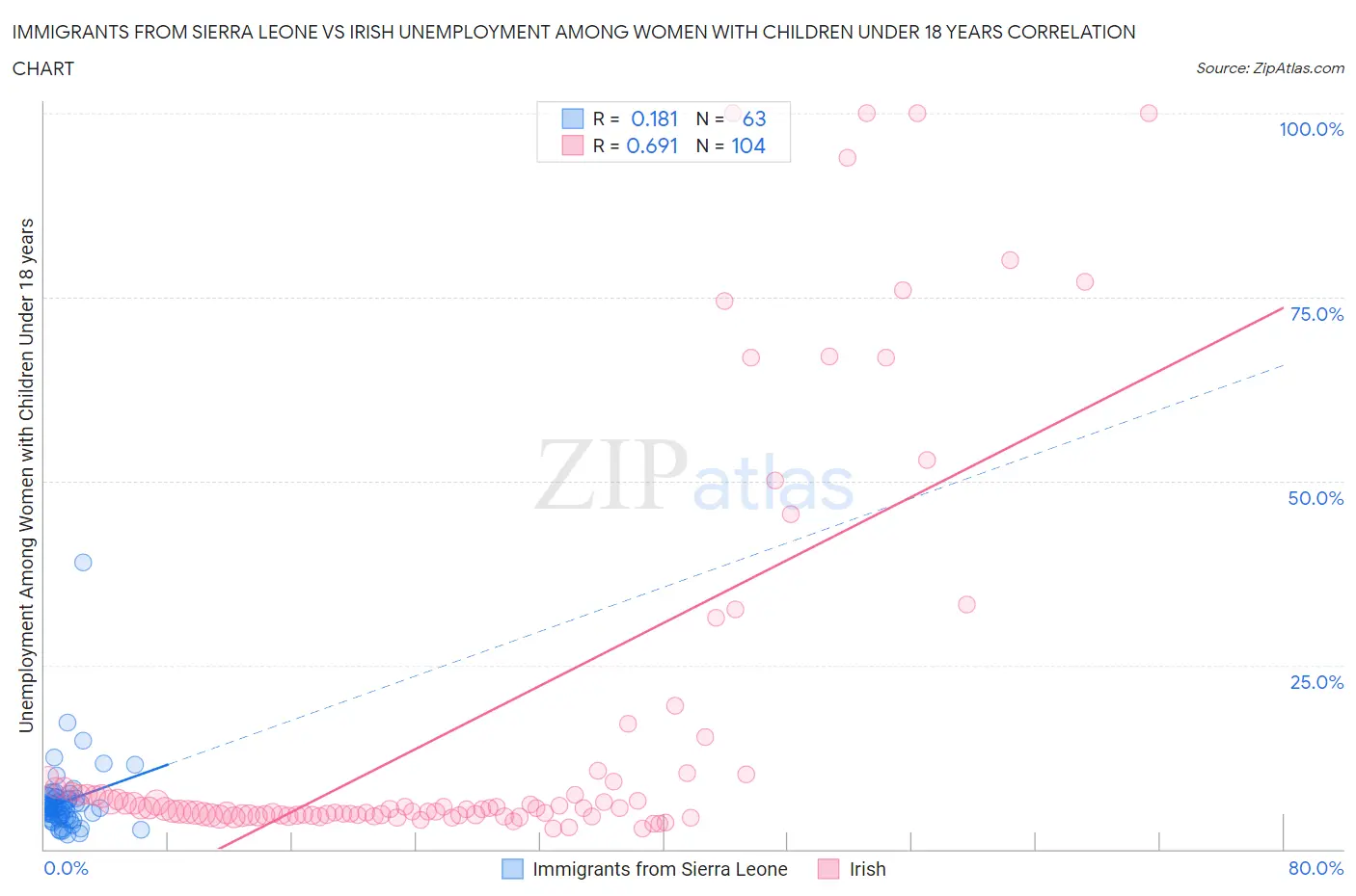 Immigrants from Sierra Leone vs Irish Unemployment Among Women with Children Under 18 years