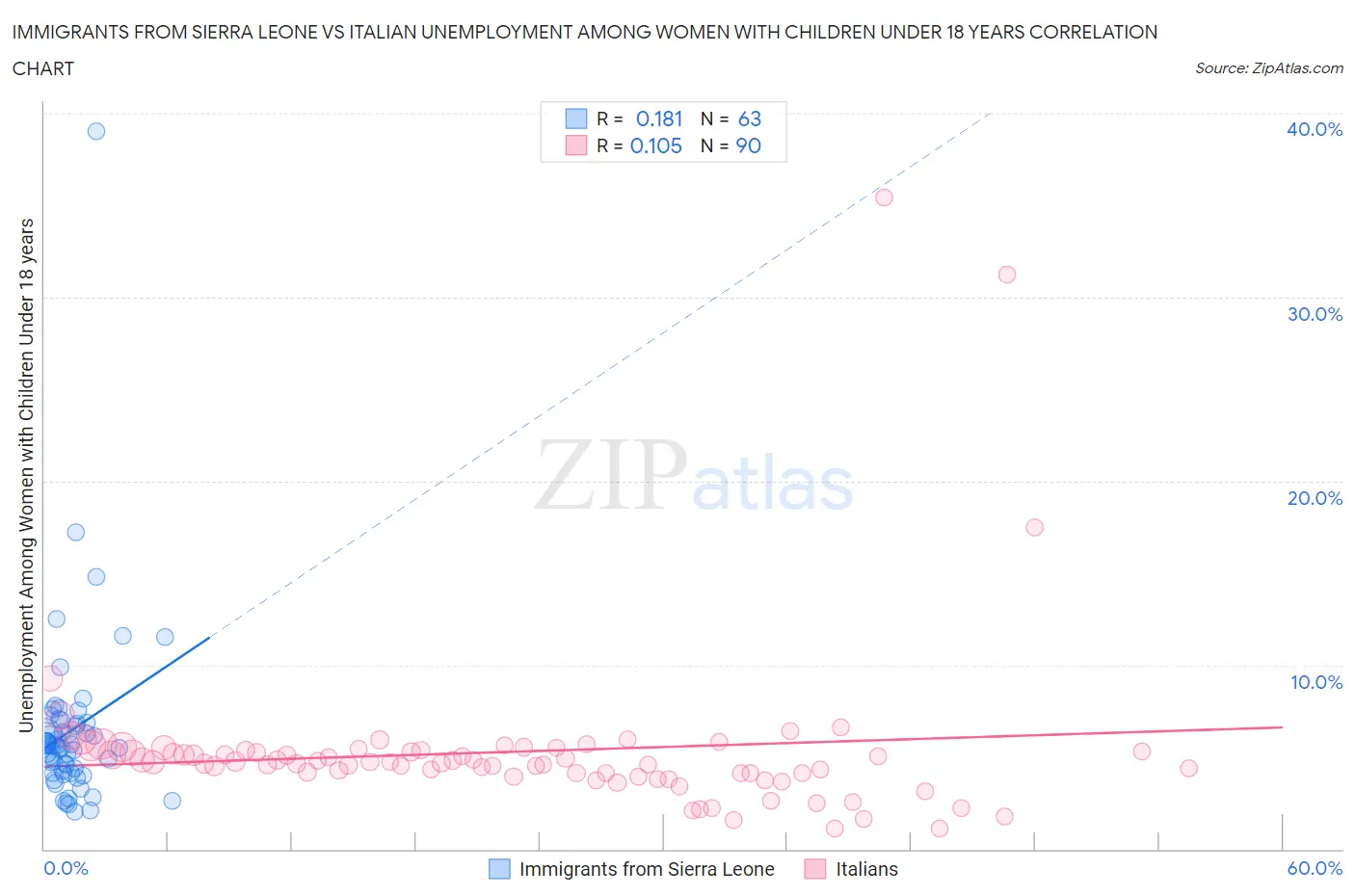 Immigrants from Sierra Leone vs Italian Unemployment Among Women with Children Under 18 years