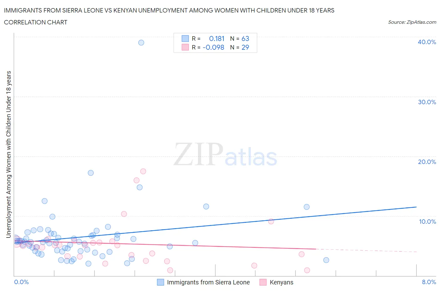 Immigrants from Sierra Leone vs Kenyan Unemployment Among Women with Children Under 18 years