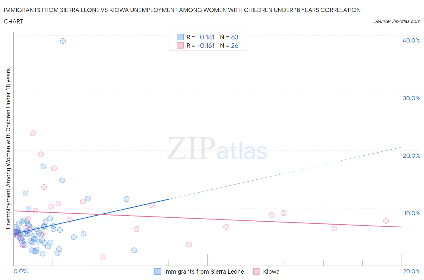Immigrants from Sierra Leone vs Kiowa Unemployment Among Women with Children Under 18 years