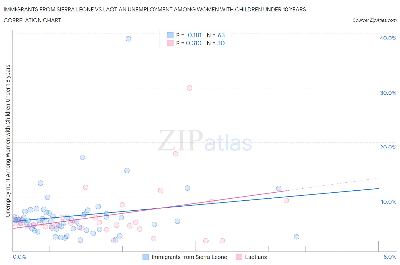 Immigrants from Sierra Leone vs Laotian Unemployment Among Women with Children Under 18 years