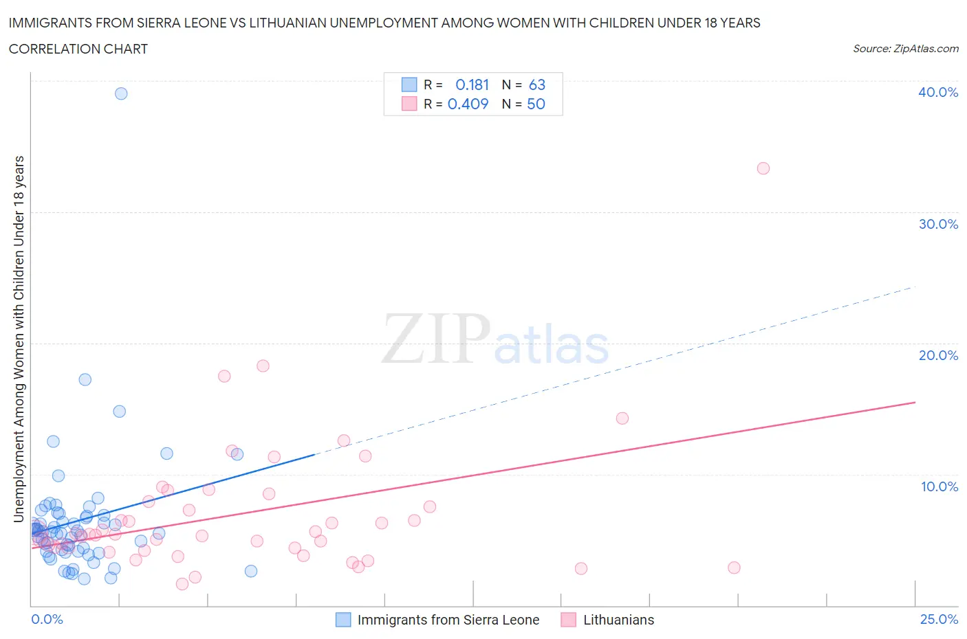 Immigrants from Sierra Leone vs Lithuanian Unemployment Among Women with Children Under 18 years