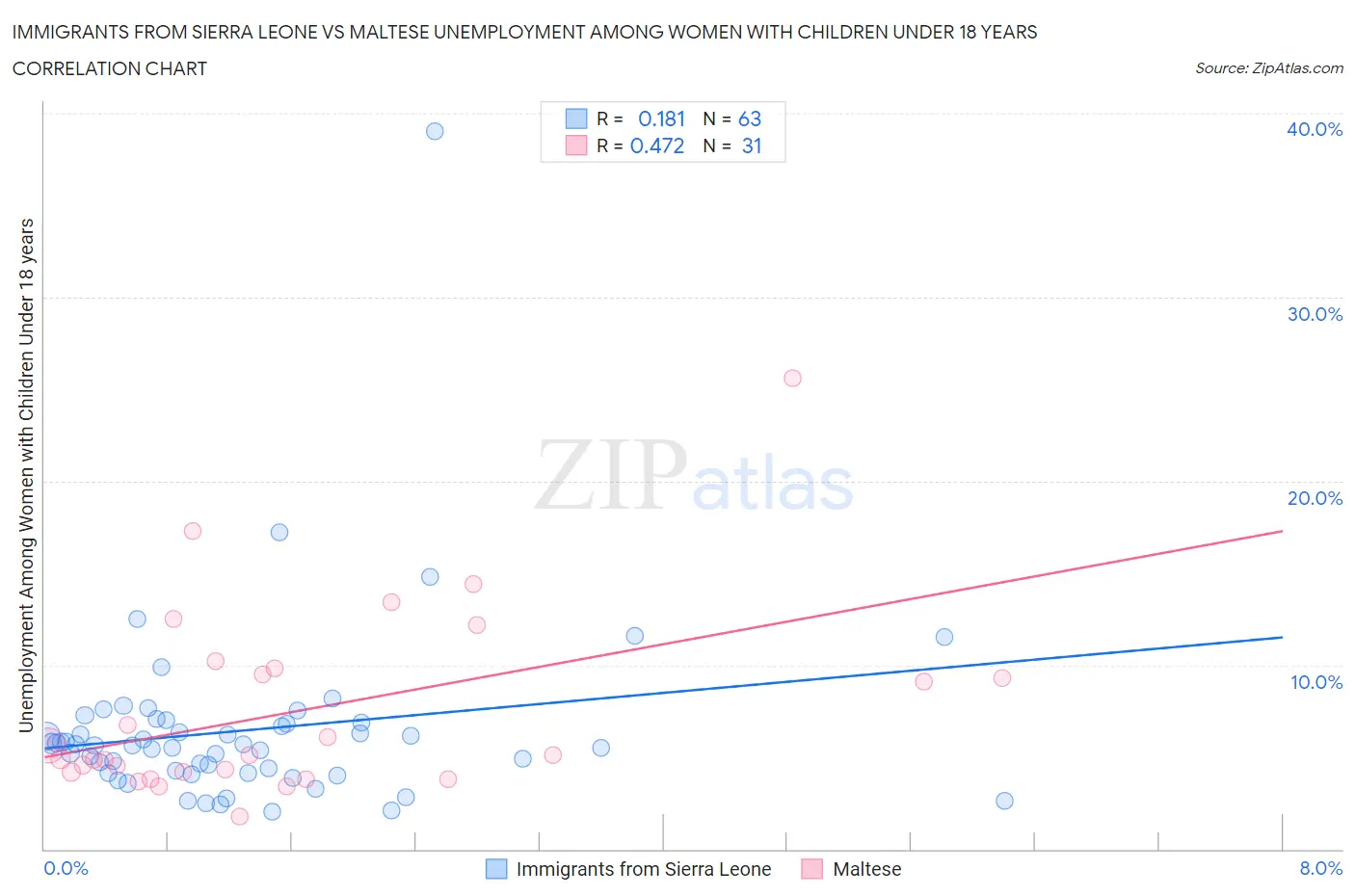 Immigrants from Sierra Leone vs Maltese Unemployment Among Women with Children Under 18 years