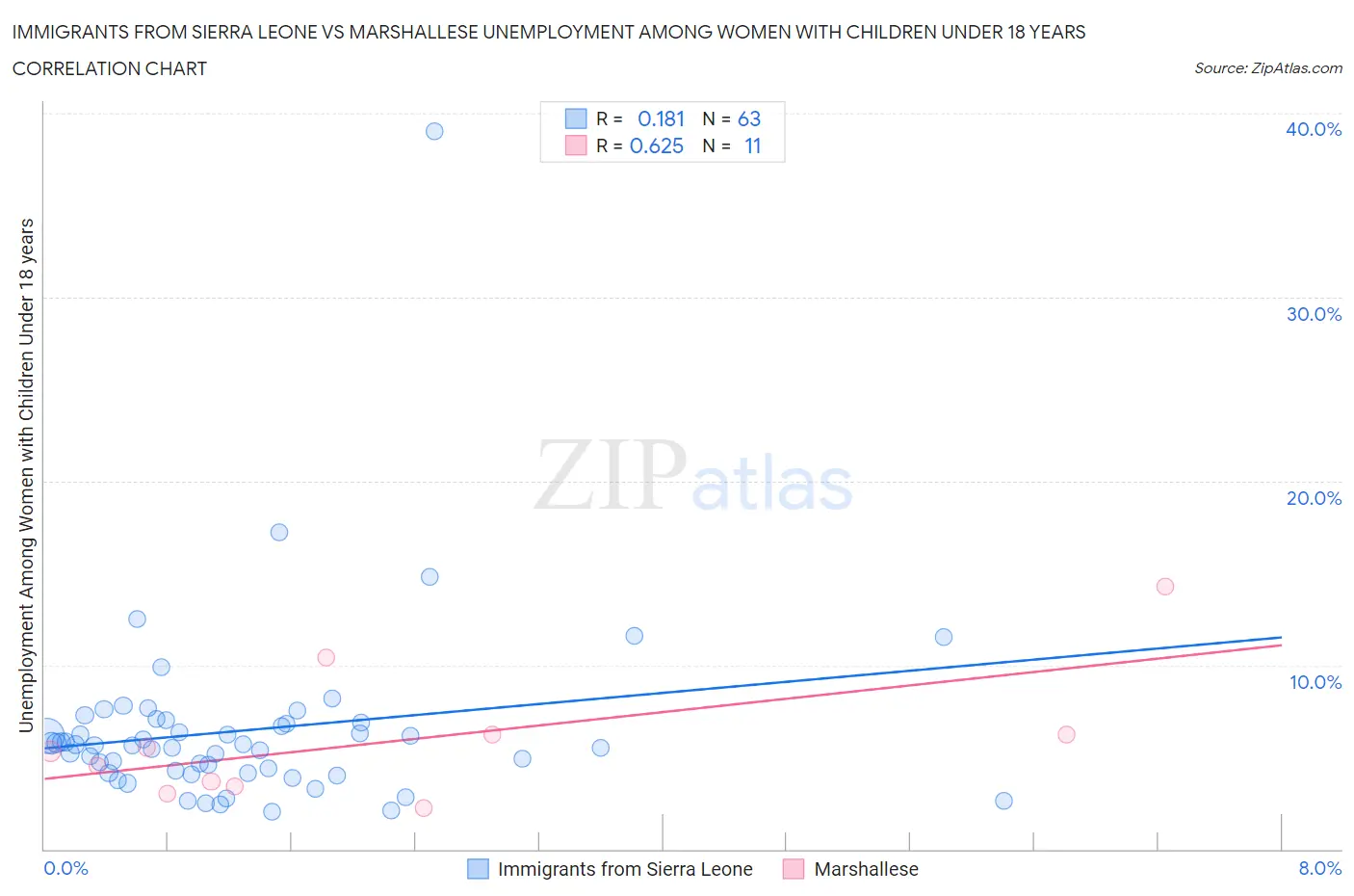 Immigrants from Sierra Leone vs Marshallese Unemployment Among Women with Children Under 18 years