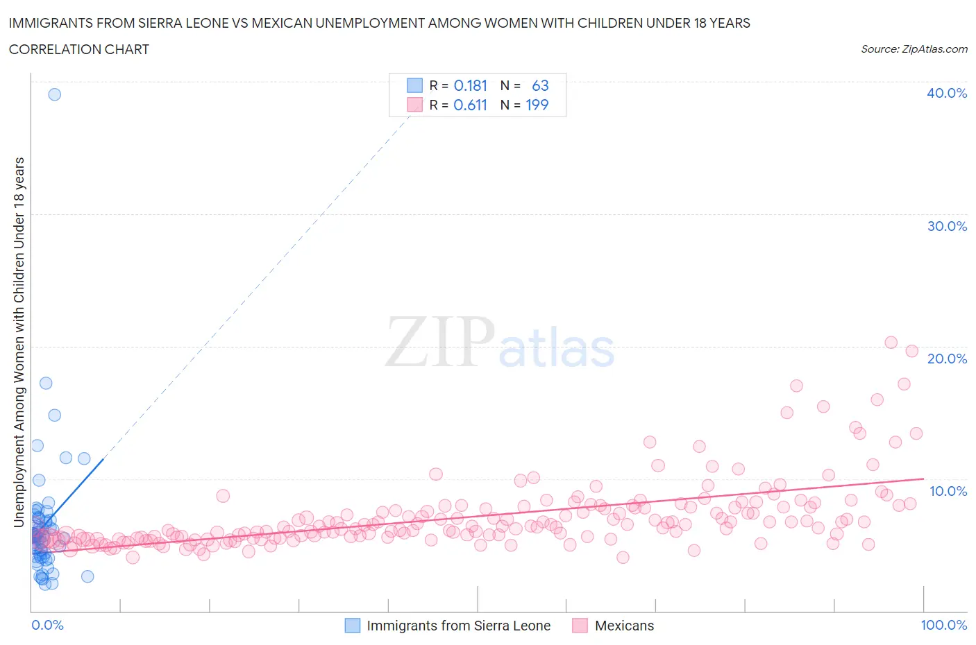 Immigrants from Sierra Leone vs Mexican Unemployment Among Women with Children Under 18 years