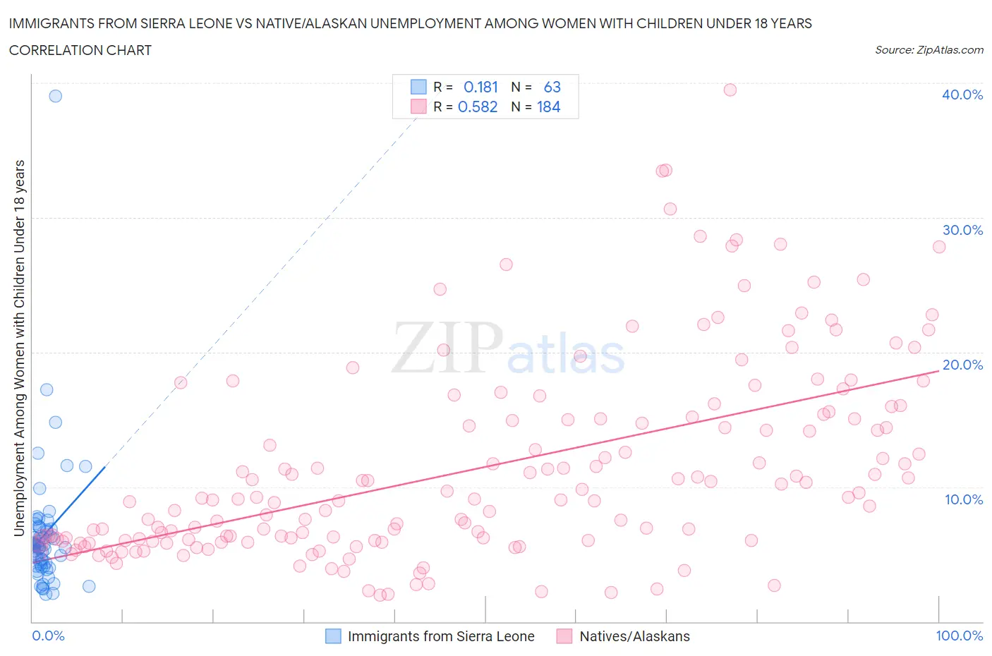 Immigrants from Sierra Leone vs Native/Alaskan Unemployment Among Women with Children Under 18 years
