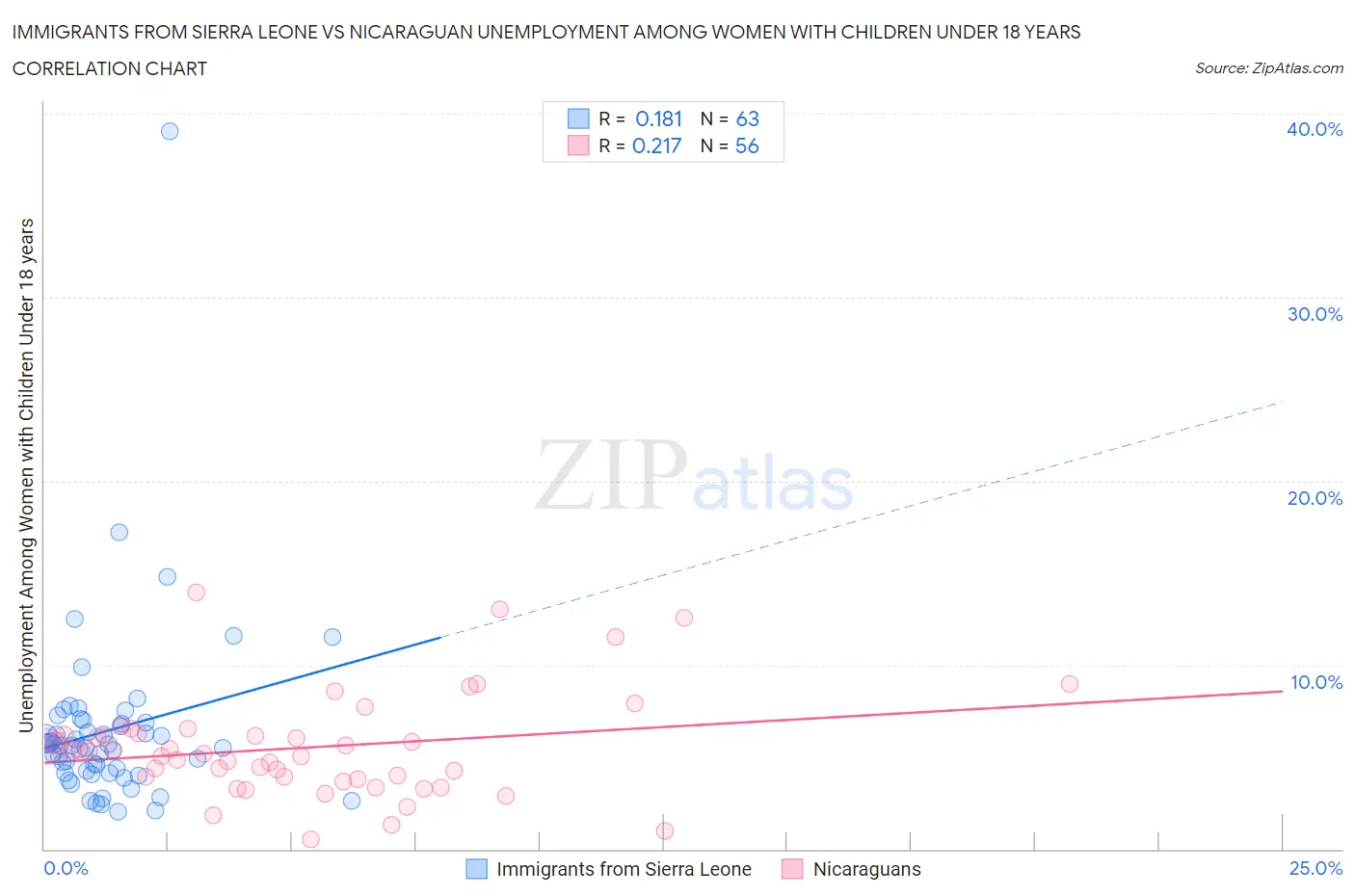 Immigrants from Sierra Leone vs Nicaraguan Unemployment Among Women with Children Under 18 years