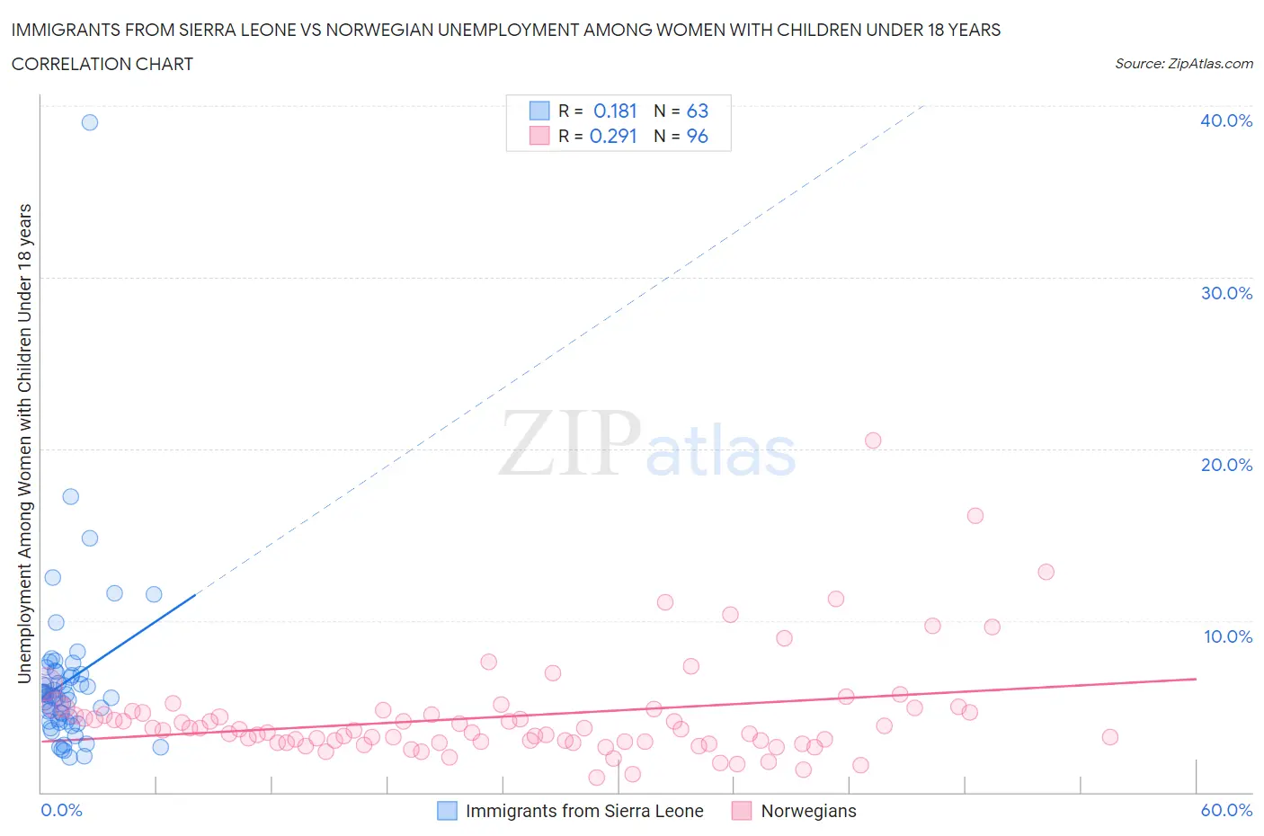 Immigrants from Sierra Leone vs Norwegian Unemployment Among Women with Children Under 18 years