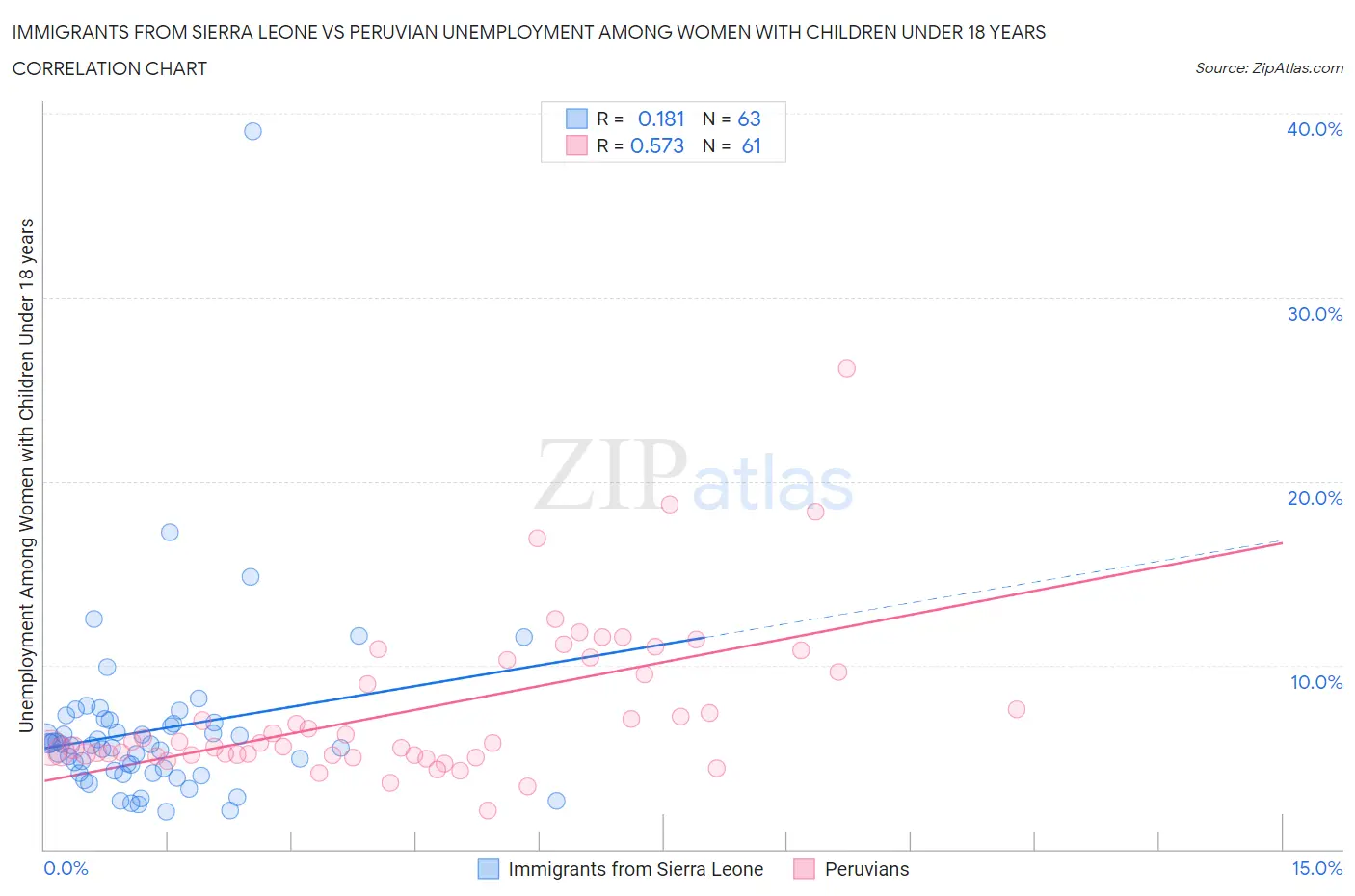 Immigrants from Sierra Leone vs Peruvian Unemployment Among Women with Children Under 18 years