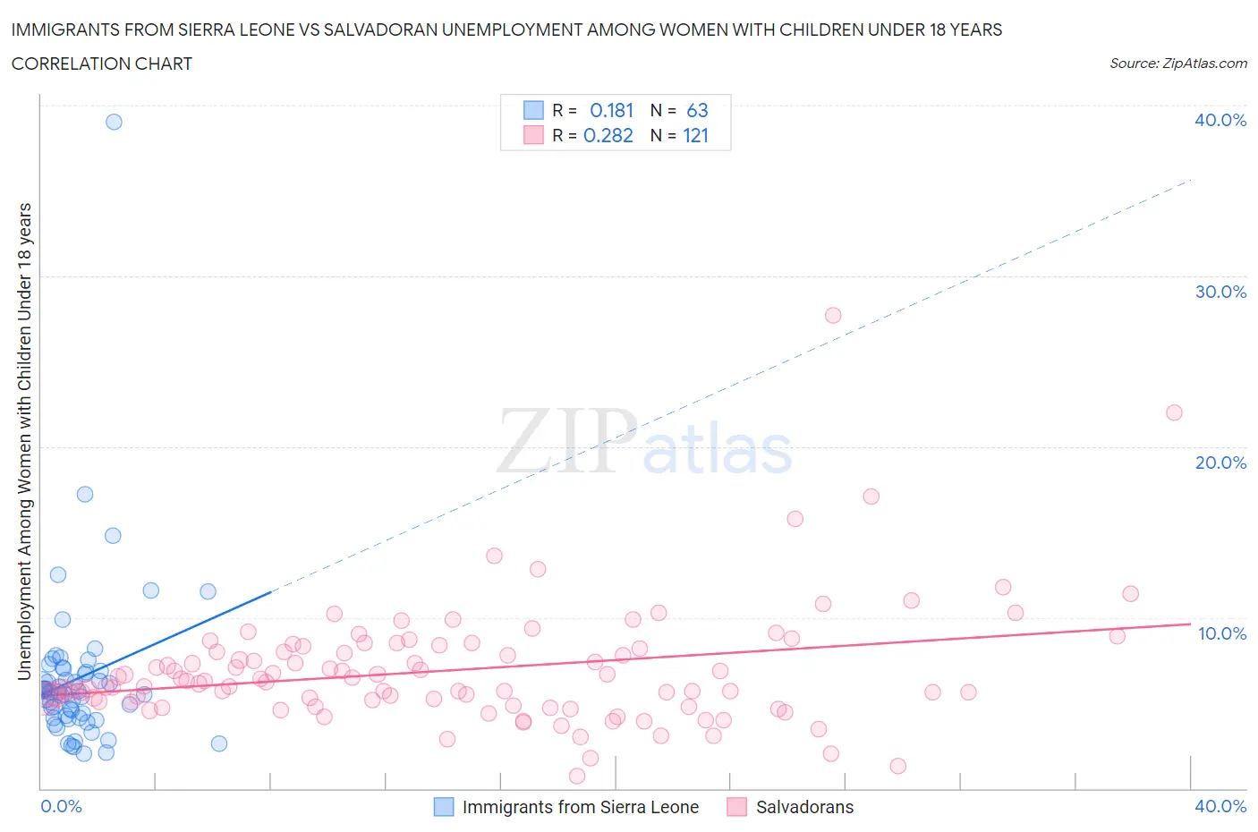 Immigrants from Sierra Leone vs Salvadoran Unemployment Among Women with Children Under 18 years