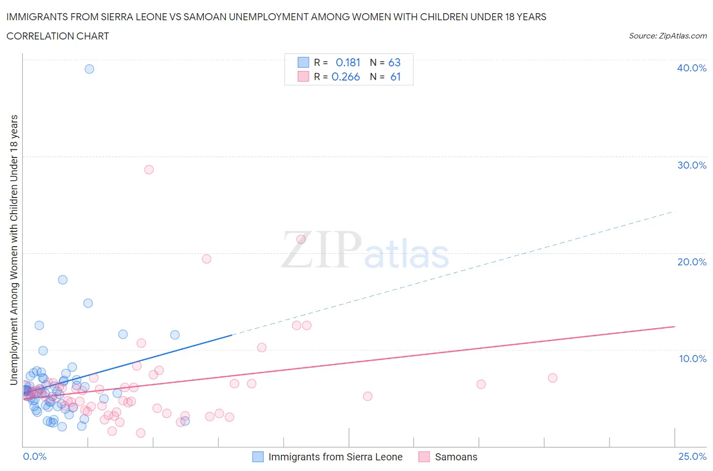 Immigrants from Sierra Leone vs Samoan Unemployment Among Women with Children Under 18 years