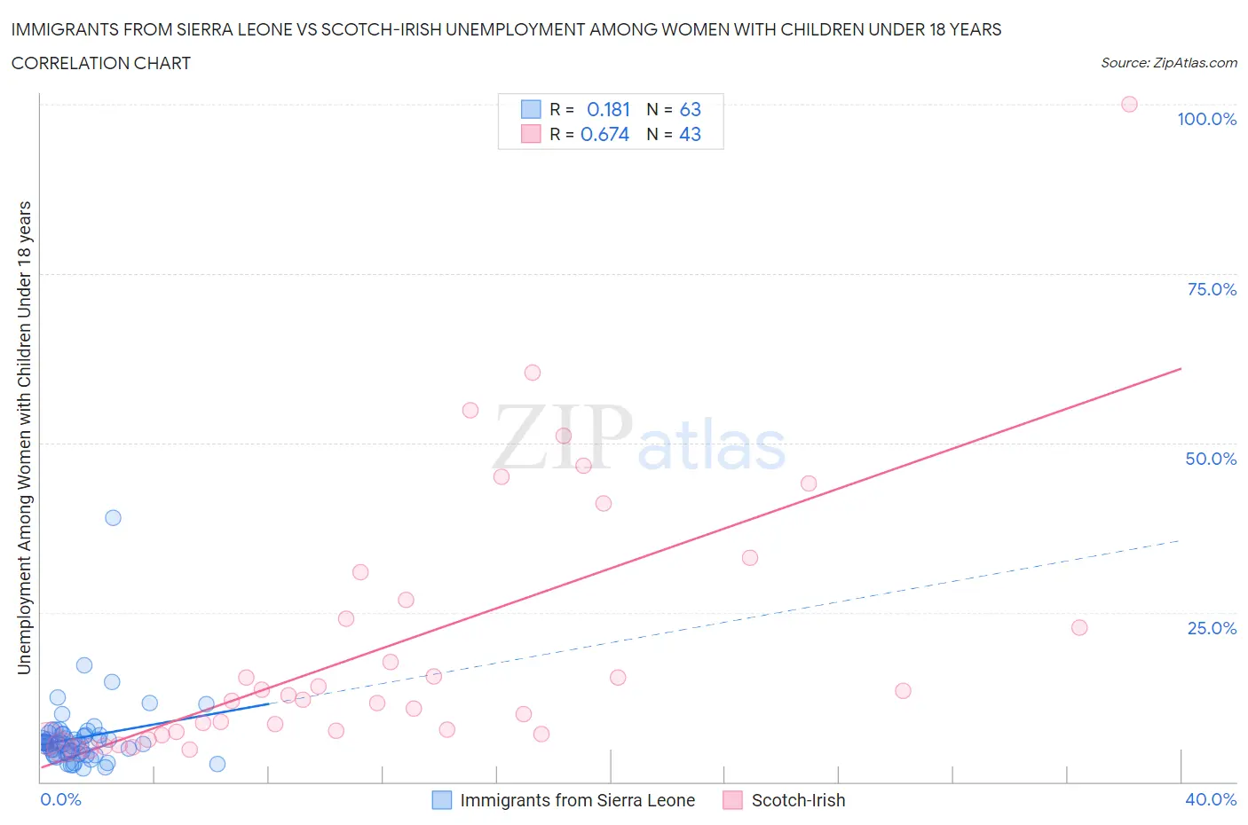 Immigrants from Sierra Leone vs Scotch-Irish Unemployment Among Women with Children Under 18 years