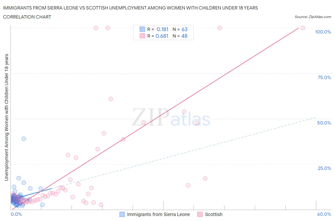 Immigrants from Sierra Leone vs Scottish Unemployment Among Women with Children Under 18 years