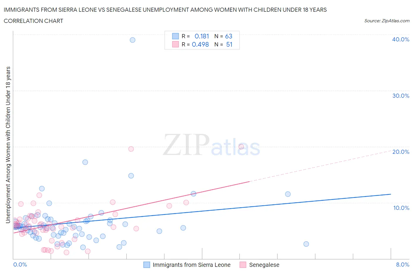 Immigrants from Sierra Leone vs Senegalese Unemployment Among Women with Children Under 18 years