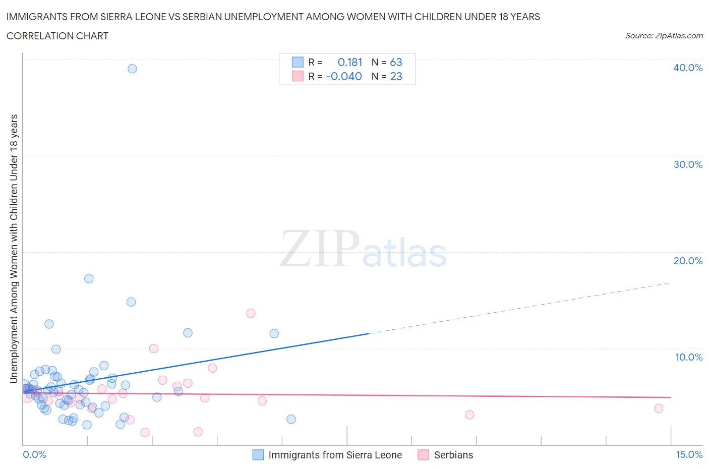 Immigrants from Sierra Leone vs Serbian Unemployment Among Women with Children Under 18 years