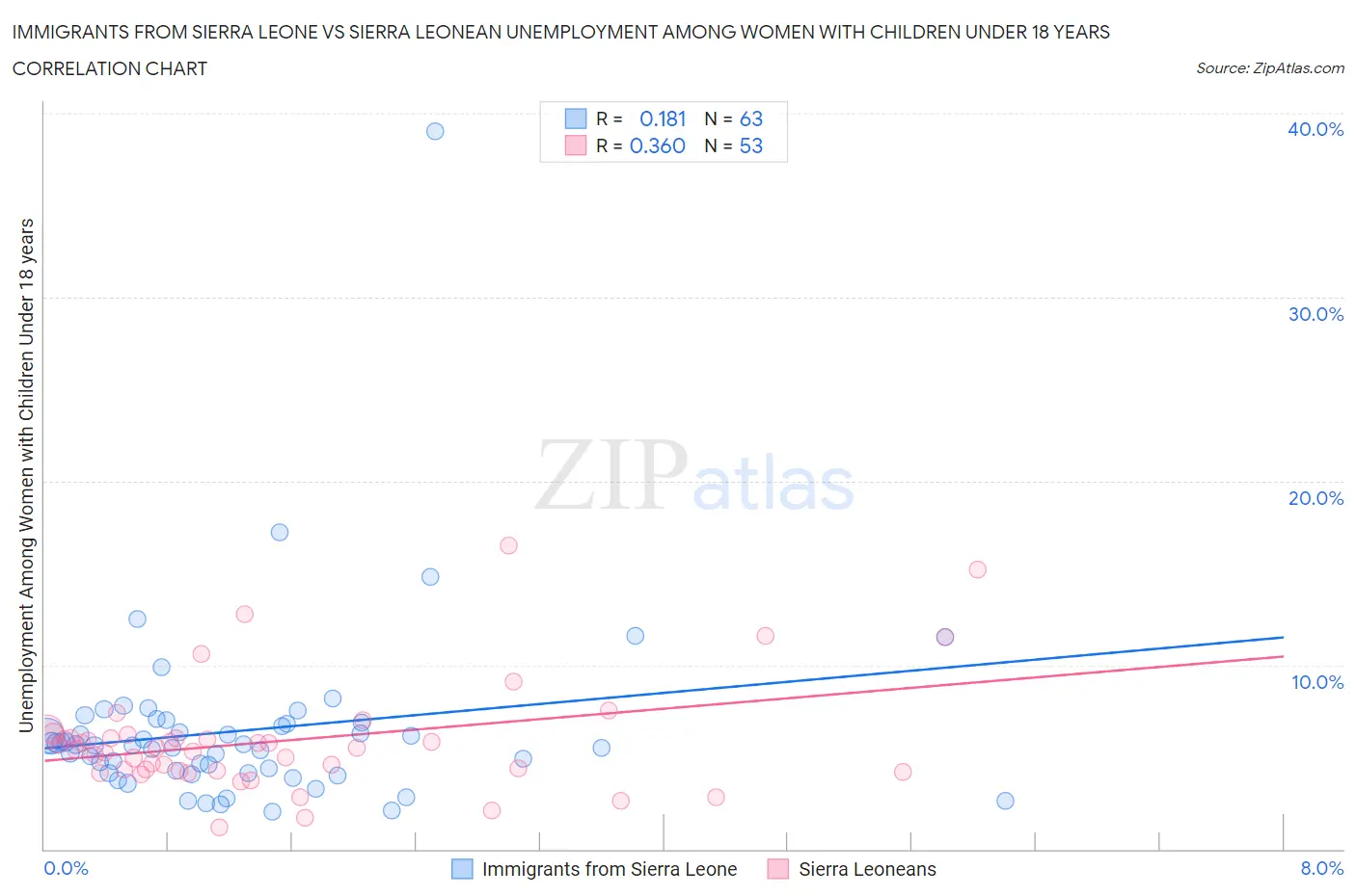 Immigrants from Sierra Leone vs Sierra Leonean Unemployment Among Women with Children Under 18 years