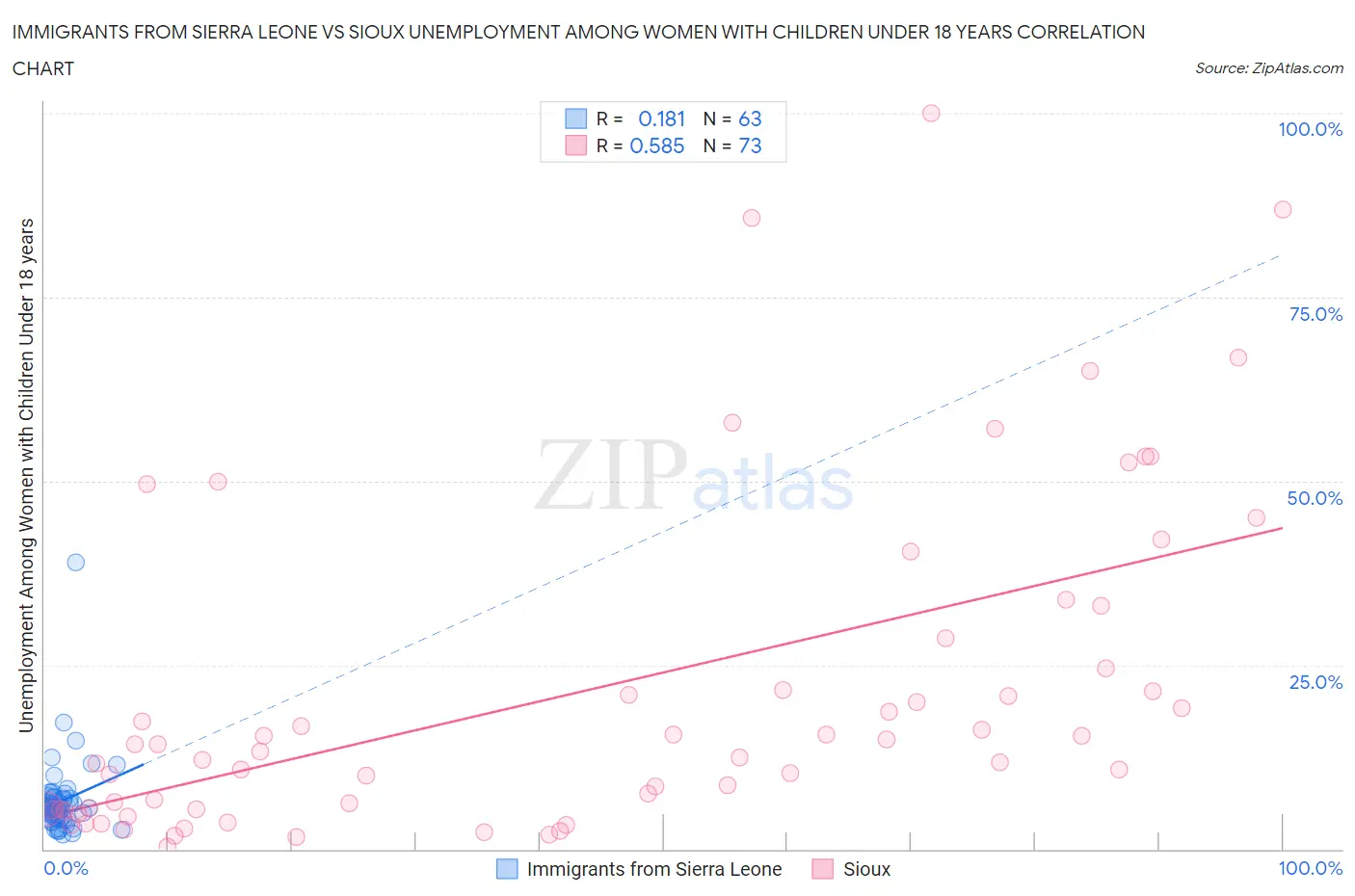 Immigrants from Sierra Leone vs Sioux Unemployment Among Women with Children Under 18 years