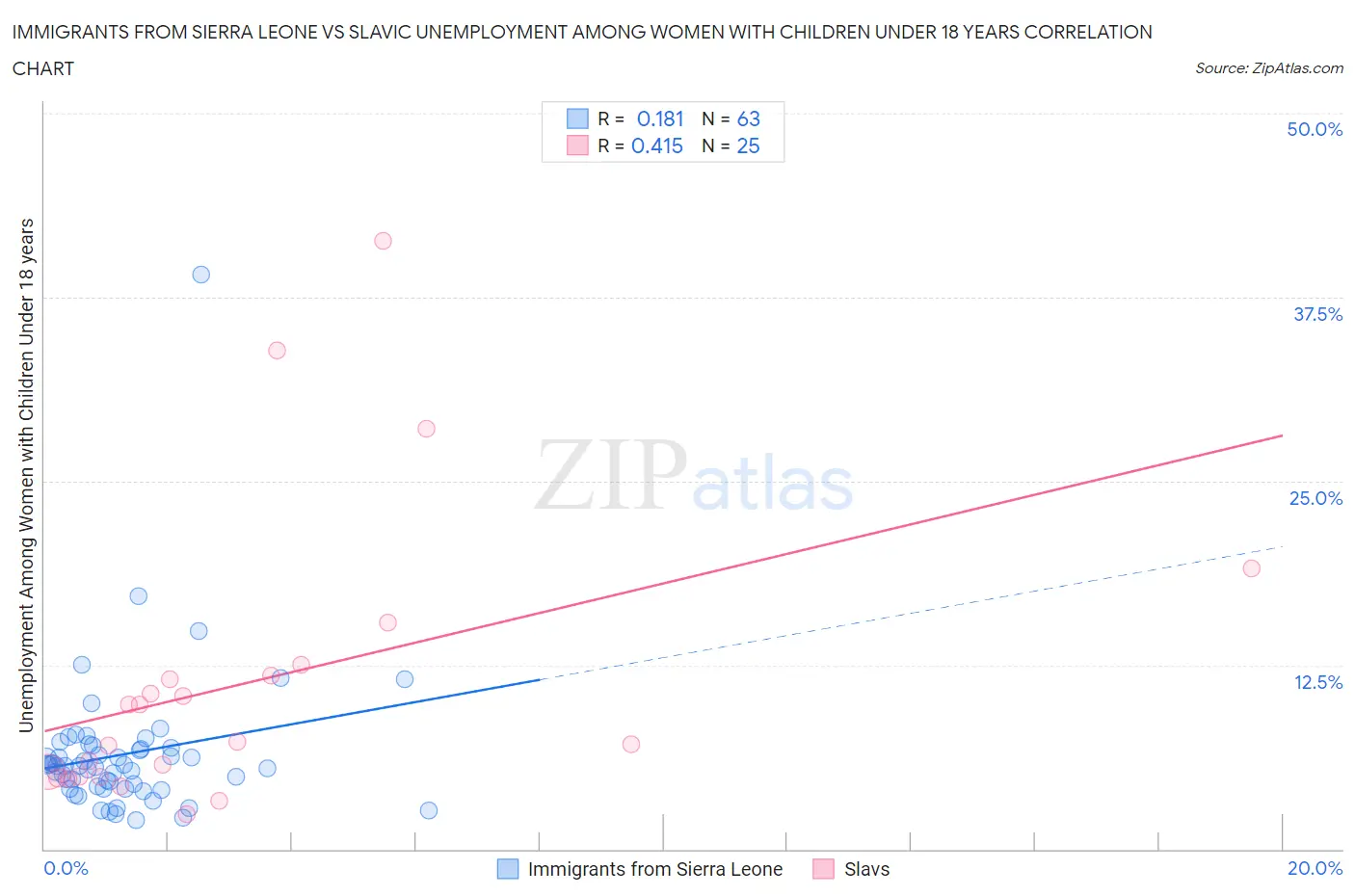 Immigrants from Sierra Leone vs Slavic Unemployment Among Women with Children Under 18 years