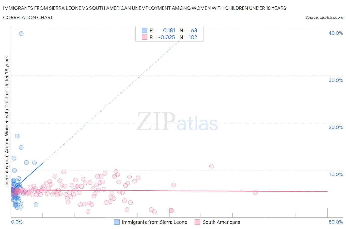 Immigrants from Sierra Leone vs South American Unemployment Among Women with Children Under 18 years