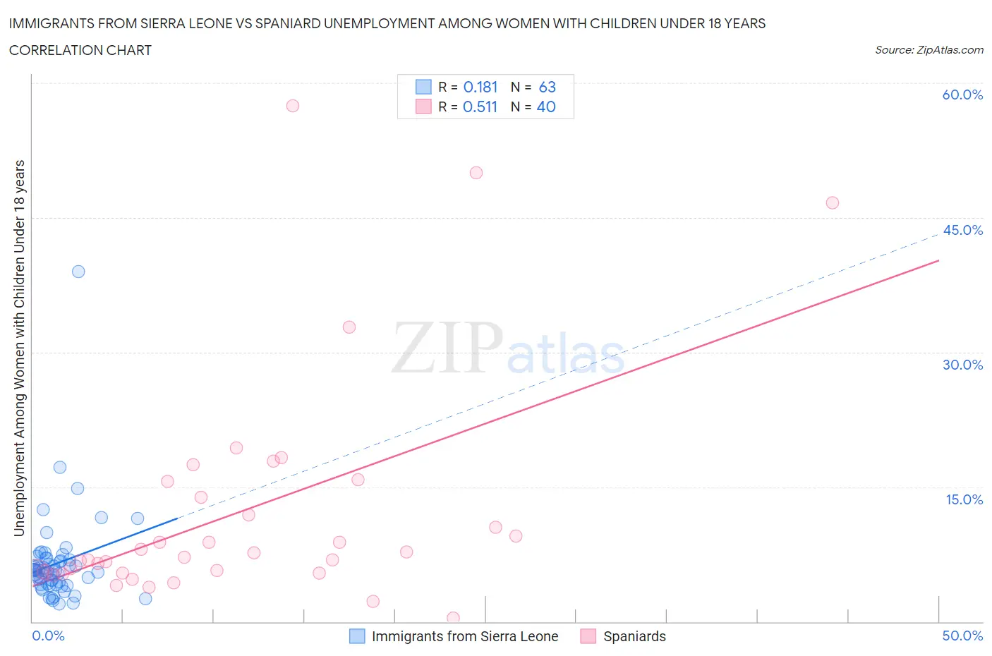Immigrants from Sierra Leone vs Spaniard Unemployment Among Women with Children Under 18 years