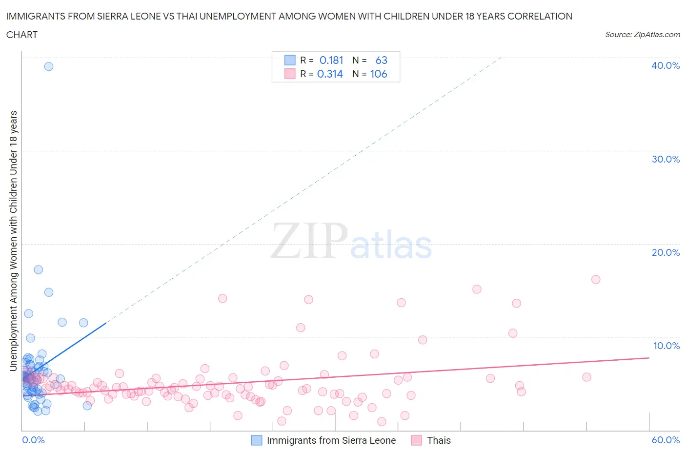 Immigrants from Sierra Leone vs Thai Unemployment Among Women with Children Under 18 years