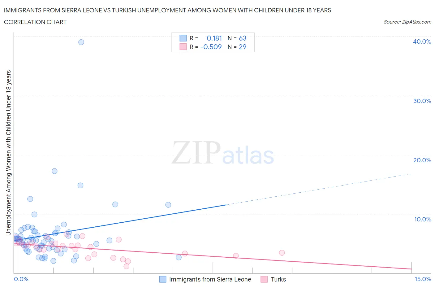 Immigrants from Sierra Leone vs Turkish Unemployment Among Women with Children Under 18 years