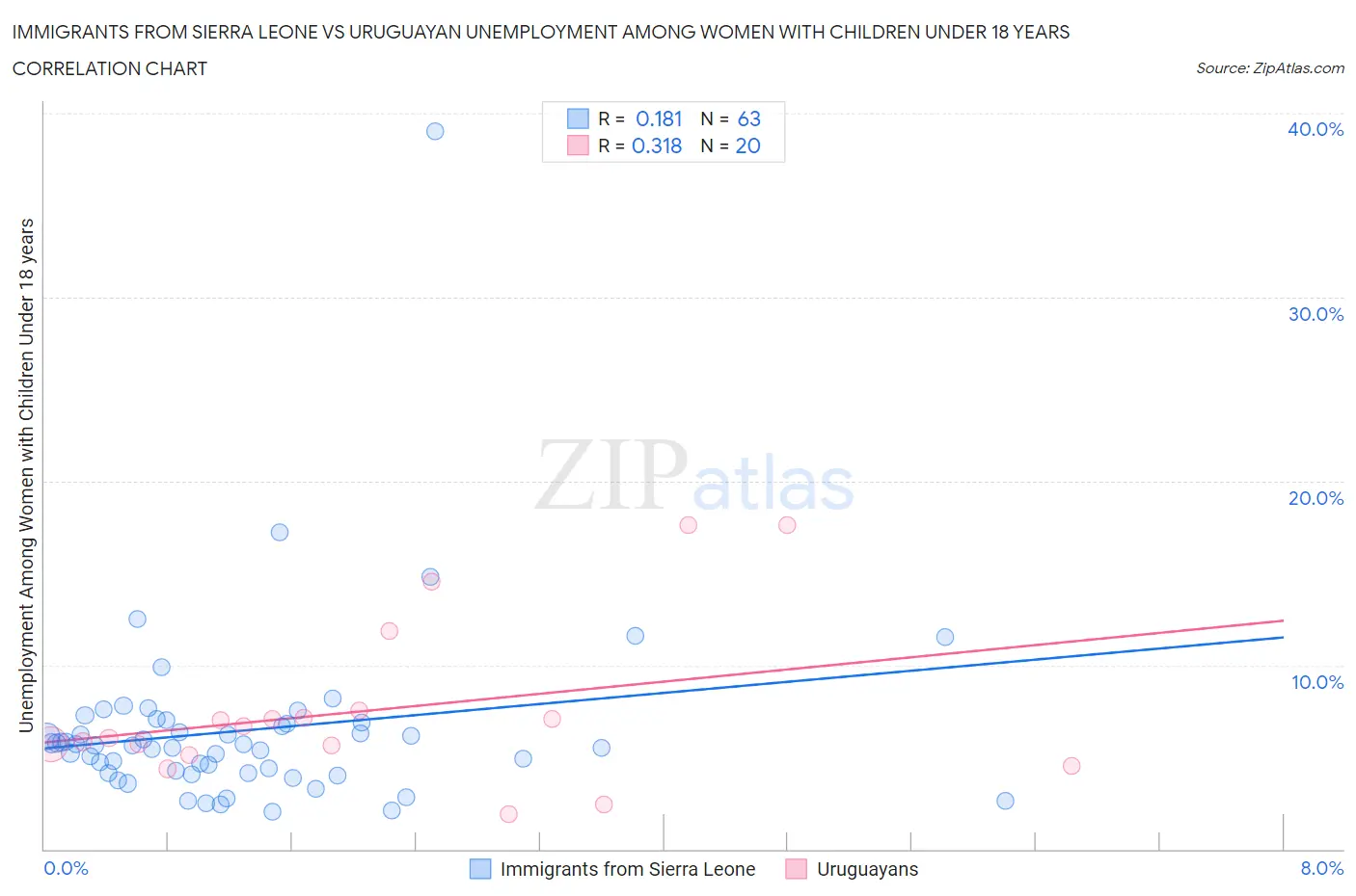 Immigrants from Sierra Leone vs Uruguayan Unemployment Among Women with Children Under 18 years