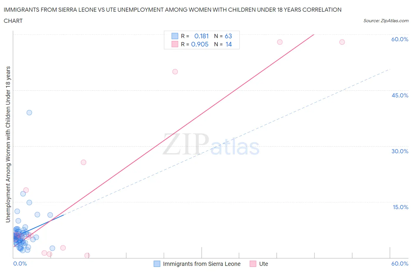 Immigrants from Sierra Leone vs Ute Unemployment Among Women with Children Under 18 years