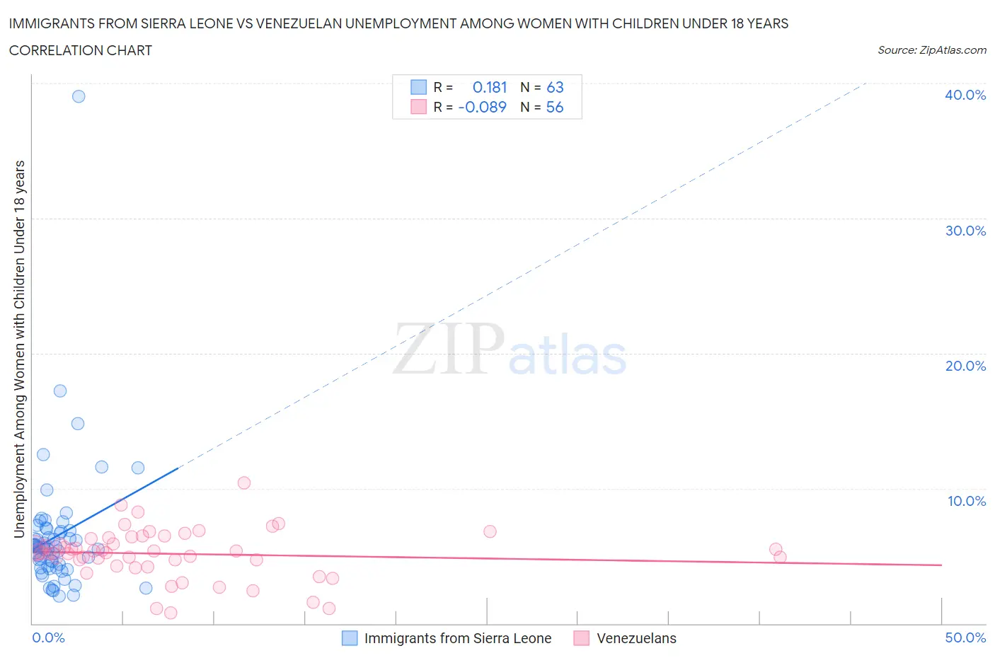 Immigrants from Sierra Leone vs Venezuelan Unemployment Among Women with Children Under 18 years