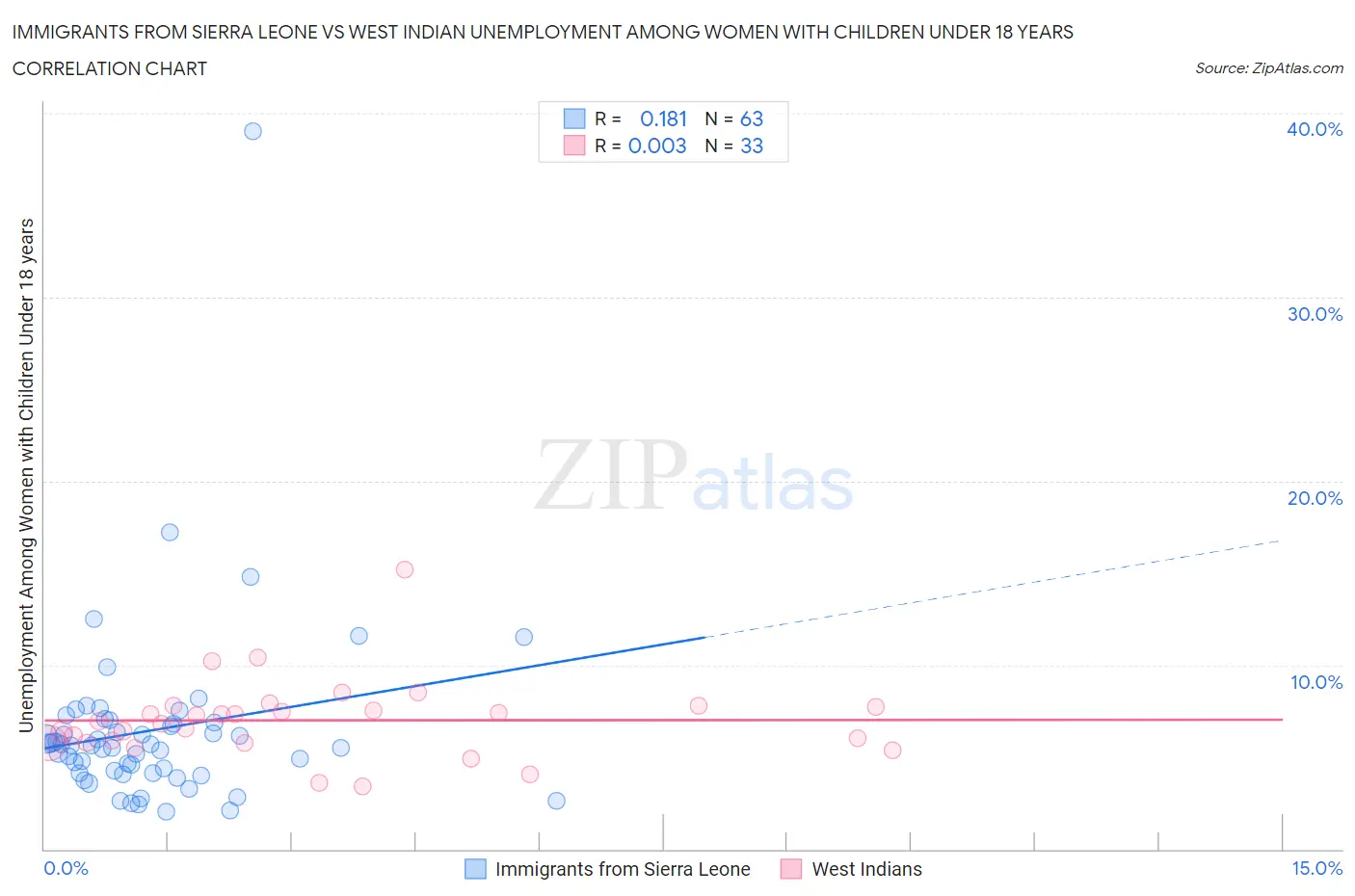 Immigrants from Sierra Leone vs West Indian Unemployment Among Women with Children Under 18 years