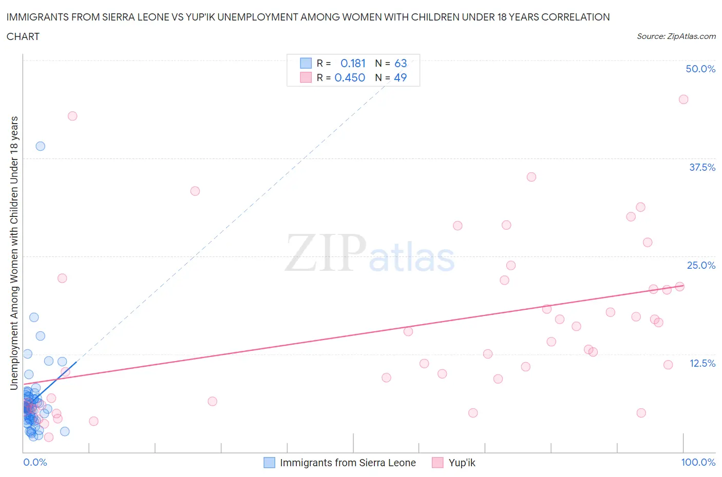 Immigrants from Sierra Leone vs Yup'ik Unemployment Among Women with Children Under 18 years