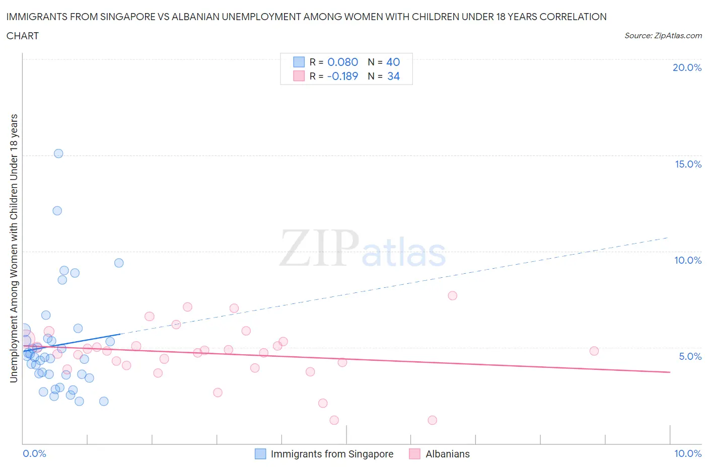 Immigrants from Singapore vs Albanian Unemployment Among Women with Children Under 18 years