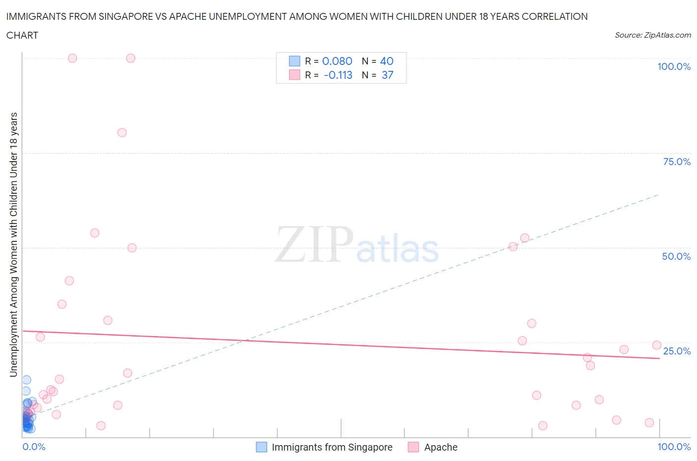 Immigrants from Singapore vs Apache Unemployment Among Women with Children Under 18 years