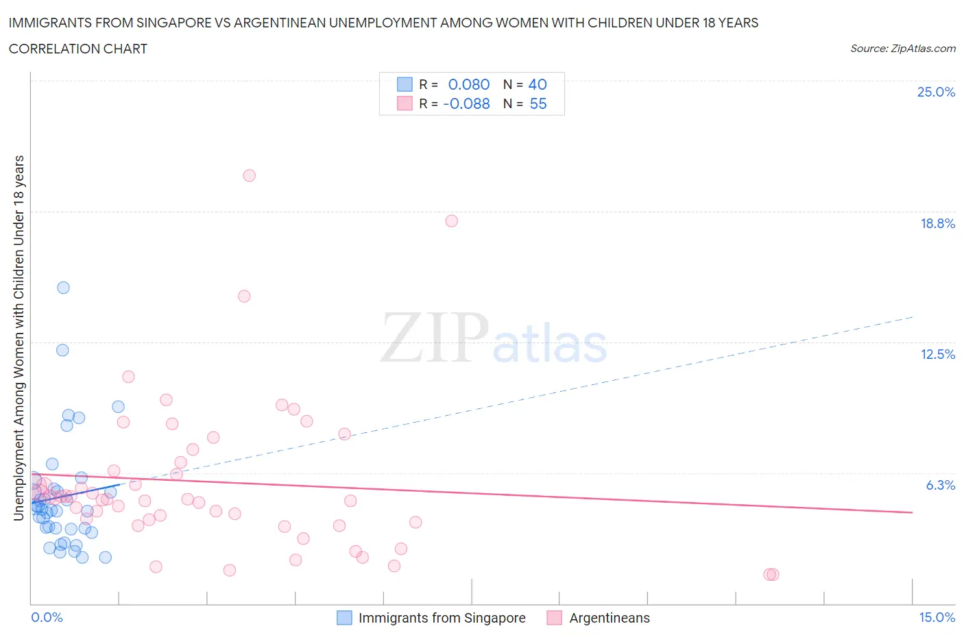 Immigrants from Singapore vs Argentinean Unemployment Among Women with Children Under 18 years