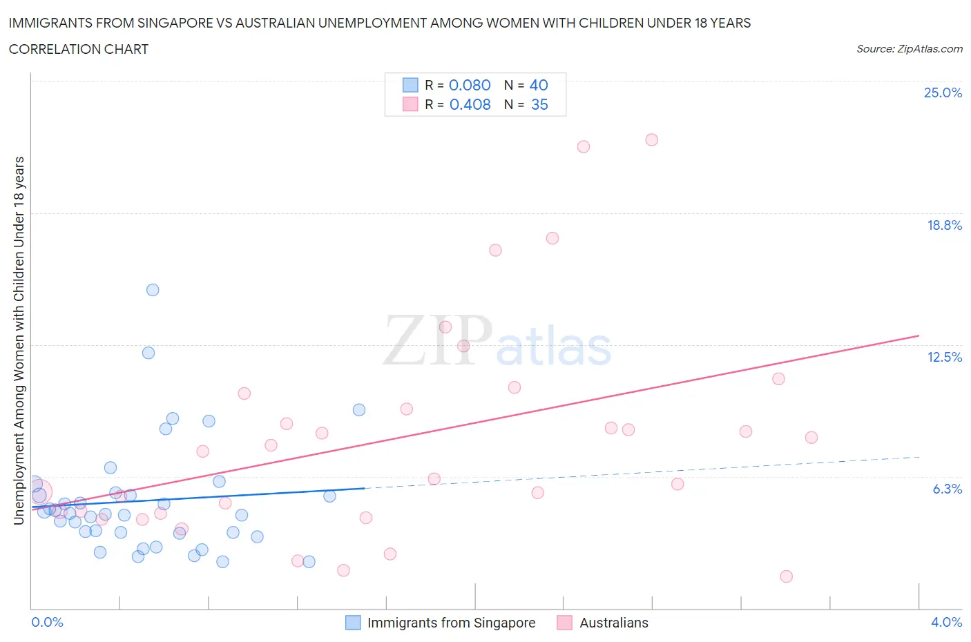 Immigrants from Singapore vs Australian Unemployment Among Women with Children Under 18 years