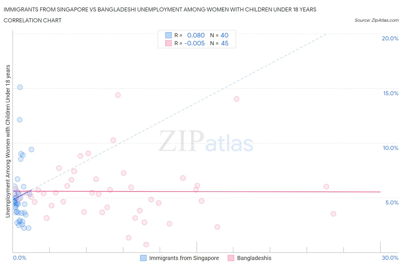 Immigrants from Singapore vs Bangladeshi Unemployment Among Women with Children Under 18 years