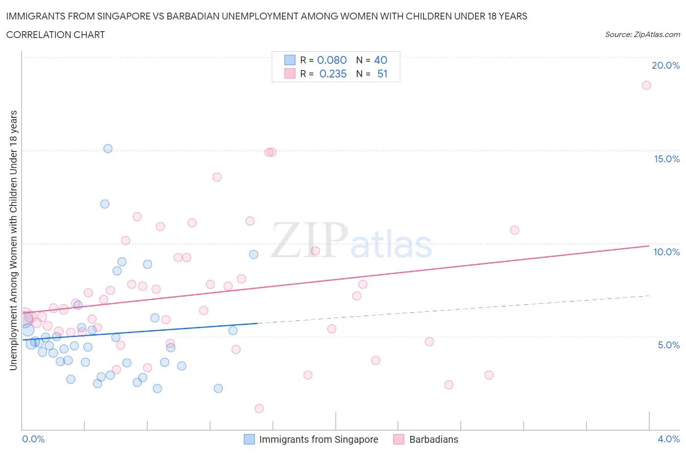 Immigrants from Singapore vs Barbadian Unemployment Among Women with Children Under 18 years