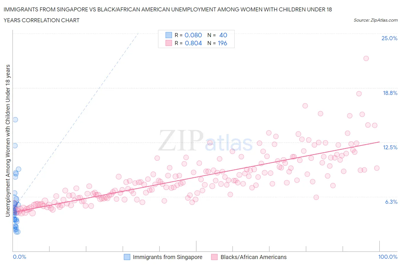 Immigrants from Singapore vs Black/African American Unemployment Among Women with Children Under 18 years