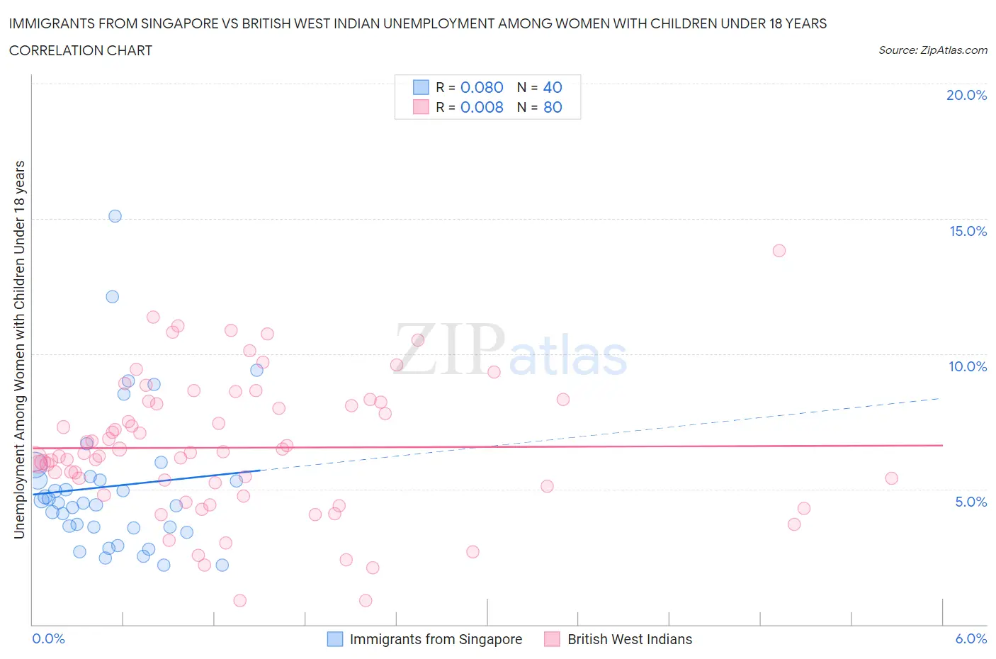 Immigrants from Singapore vs British West Indian Unemployment Among Women with Children Under 18 years