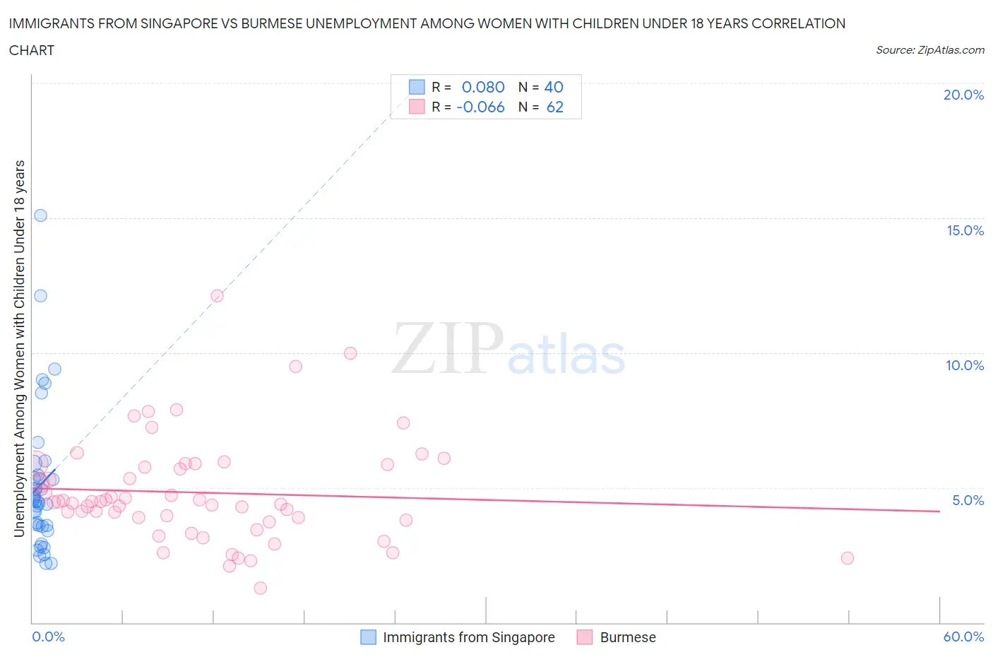 Immigrants from Singapore vs Burmese Unemployment Among Women with Children Under 18 years