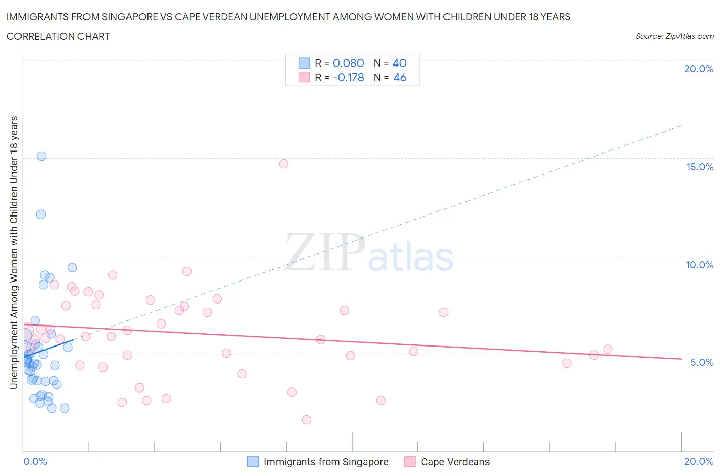 Immigrants from Singapore vs Cape Verdean Unemployment Among Women with Children Under 18 years