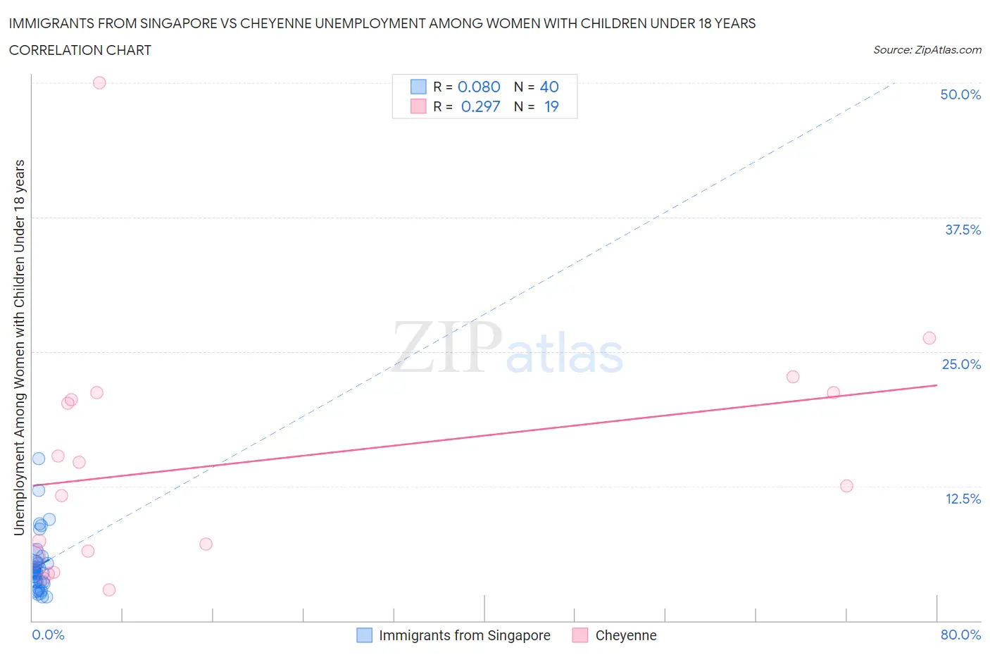Immigrants from Singapore vs Cheyenne Unemployment Among Women with Children Under 18 years