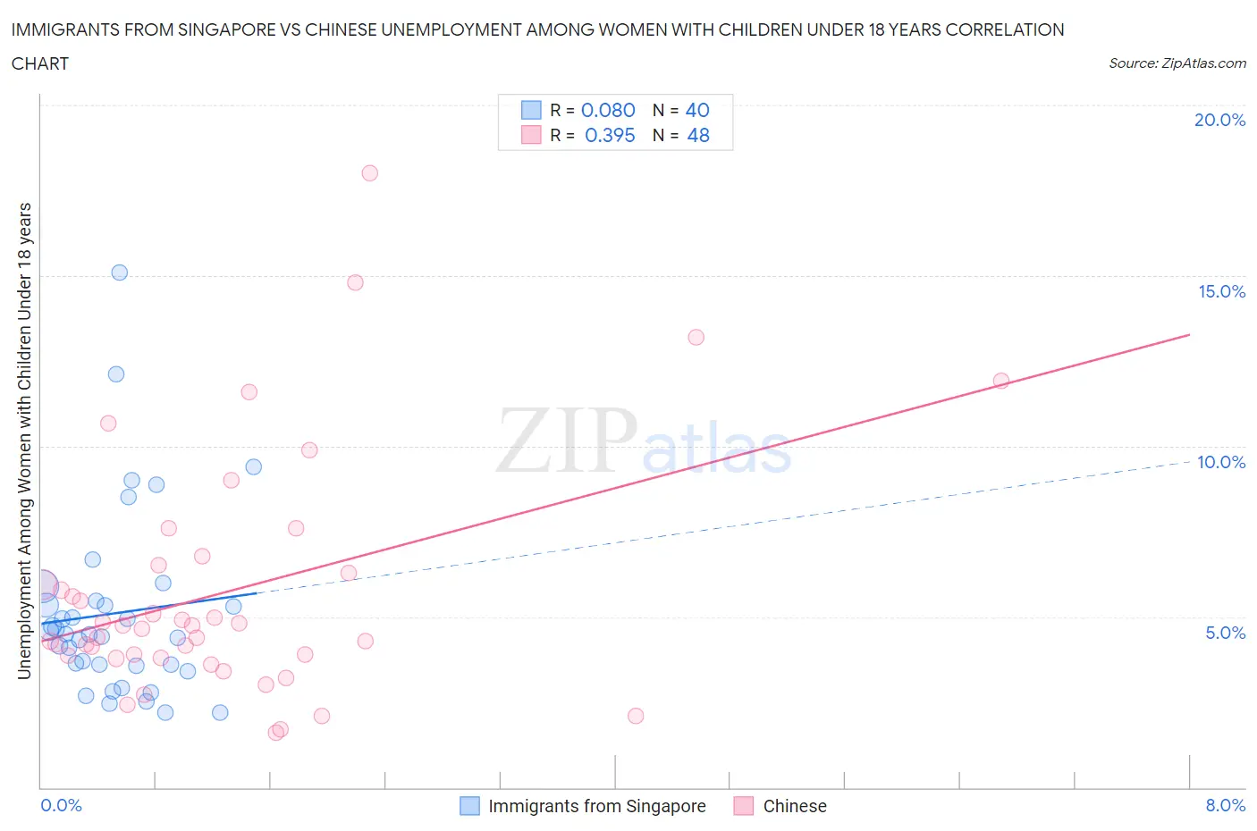 Immigrants from Singapore vs Chinese Unemployment Among Women with Children Under 18 years