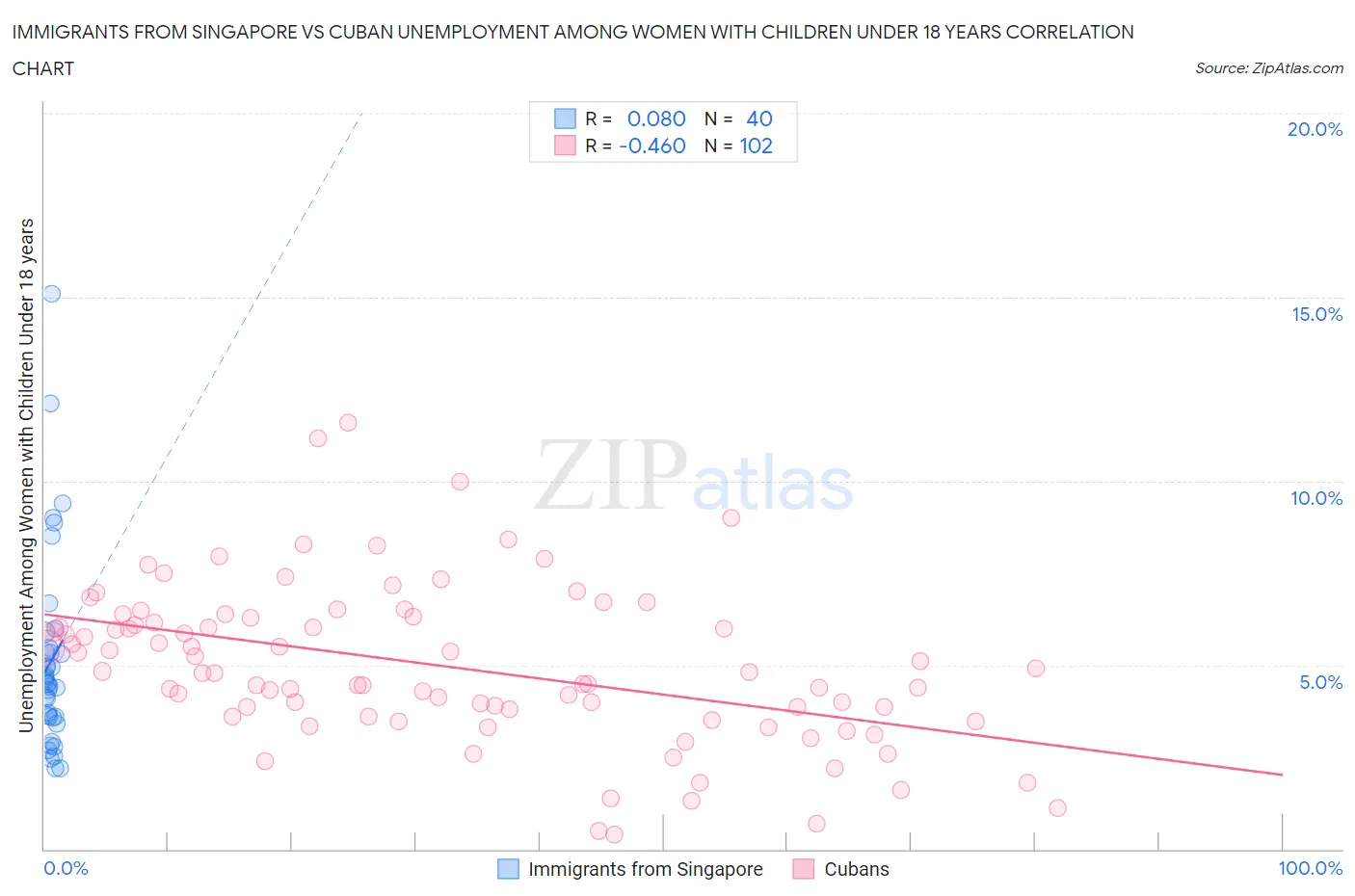 Immigrants from Singapore vs Cuban Unemployment Among Women with Children Under 18 years