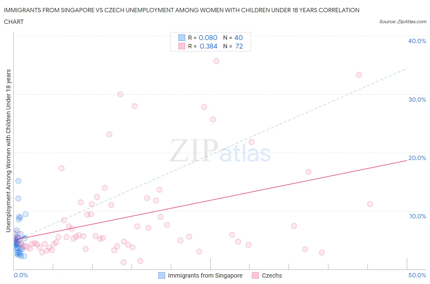 Immigrants from Singapore vs Czech Unemployment Among Women with Children Under 18 years