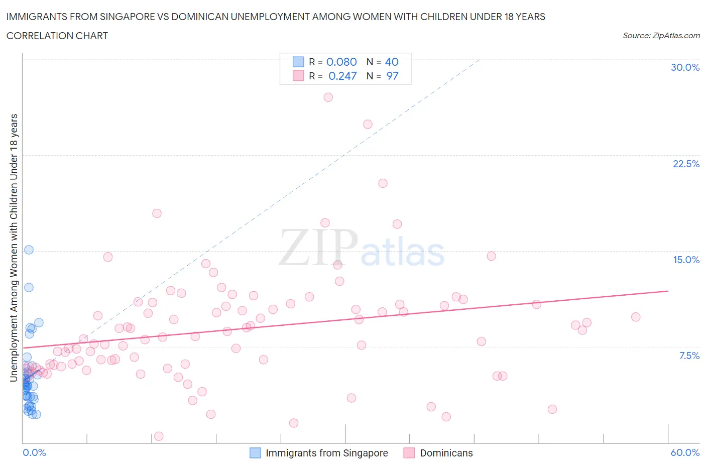 Immigrants from Singapore vs Dominican Unemployment Among Women with Children Under 18 years