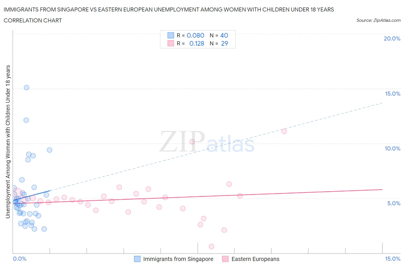 Immigrants from Singapore vs Eastern European Unemployment Among Women with Children Under 18 years