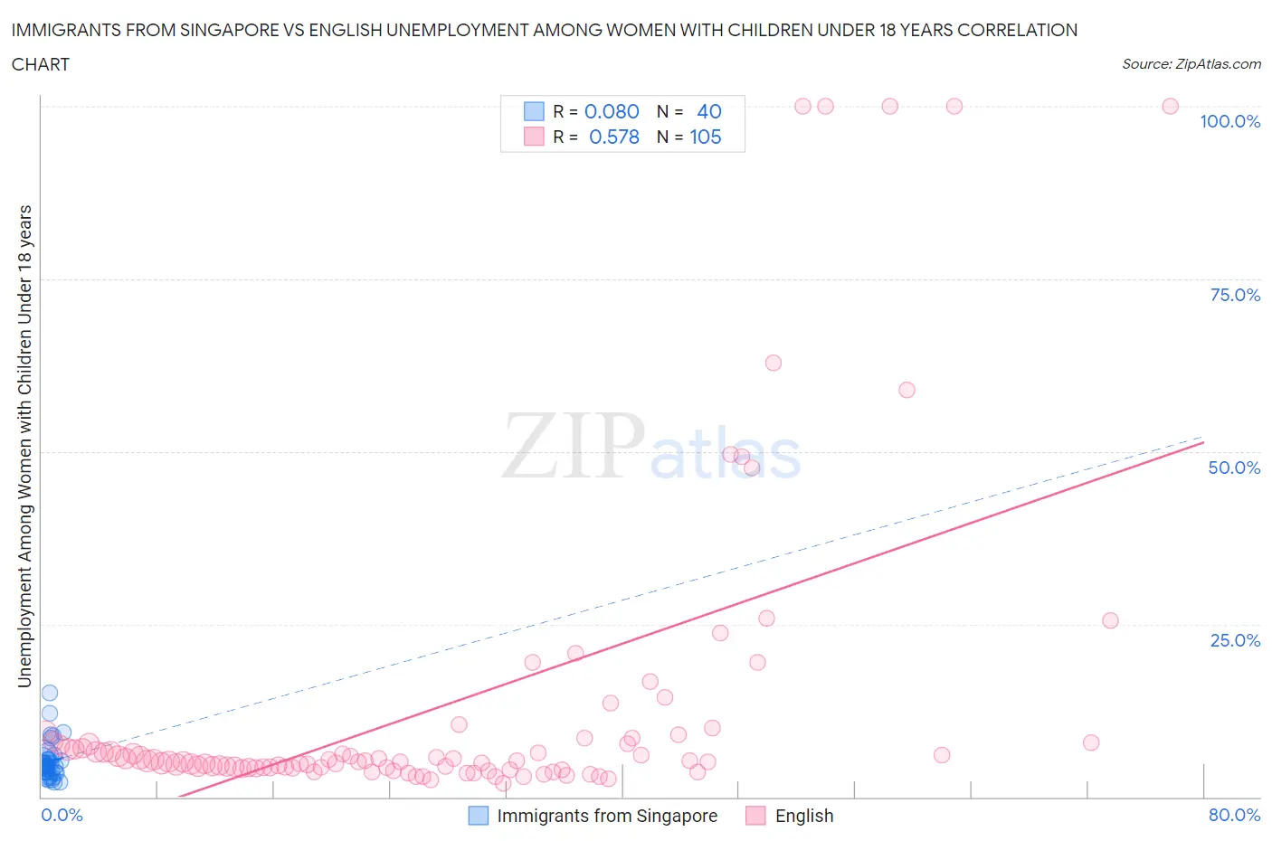 Immigrants from Singapore vs English Unemployment Among Women with Children Under 18 years