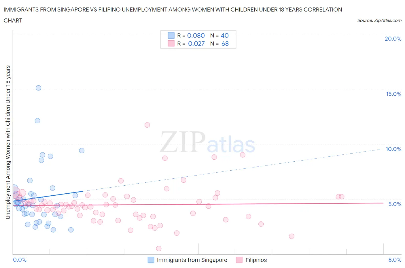 Immigrants from Singapore vs Filipino Unemployment Among Women with Children Under 18 years